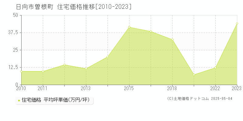 曽根町(日向市)の住宅価格推移グラフ(坪単価)[2010-2023年]