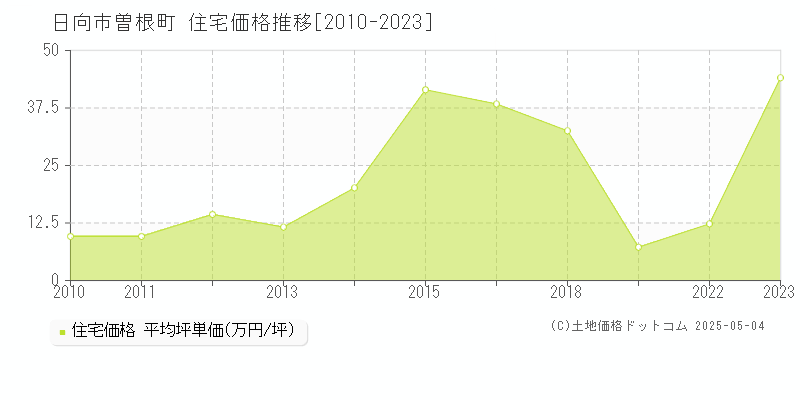 日向市曽根町の住宅価格推移グラフ 