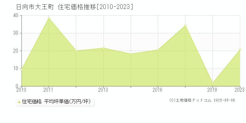 大王町(日向市)の住宅価格推移グラフ(坪単価)[2010-2023年]
