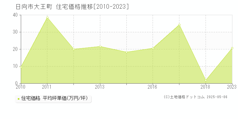 日向市大王町の住宅取引事例推移グラフ 