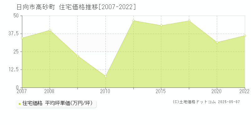 日向市高砂町の住宅価格推移グラフ 