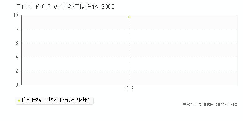 日向市竹島町の住宅取引事例推移グラフ 