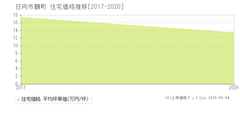 鶴町(日向市)の住宅価格推移グラフ(坪単価)[2017-2020年]