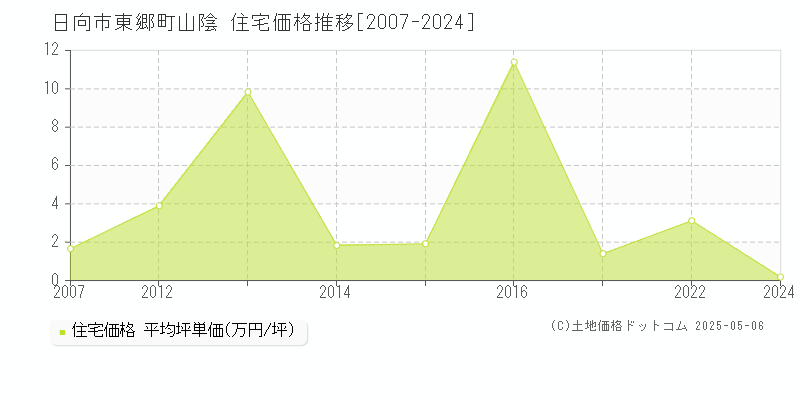 東郷町山陰(日向市)の住宅価格推移グラフ(坪単価)[2007-2024年]