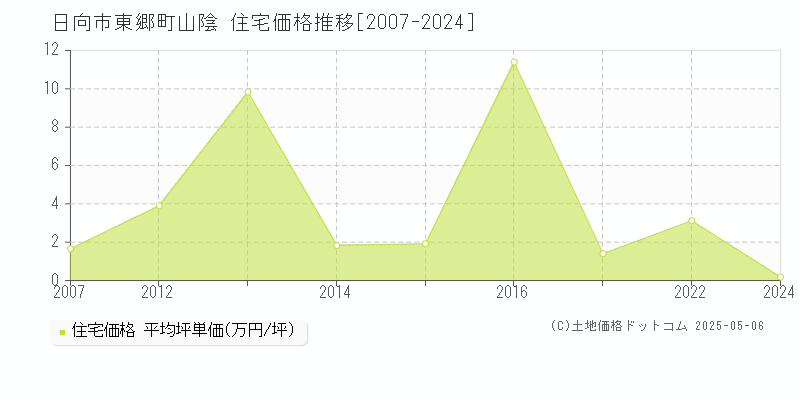 日向市東郷町山陰の住宅価格推移グラフ 