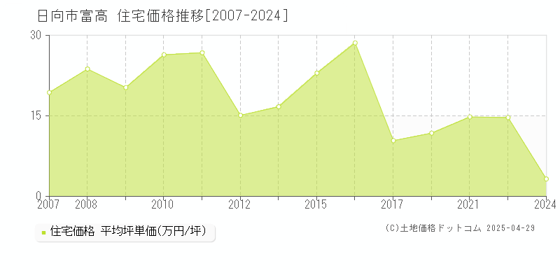 日向市富高の住宅価格推移グラフ 