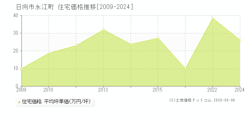 永江町(日向市)の住宅価格推移グラフ(坪単価)[2009-2024年]