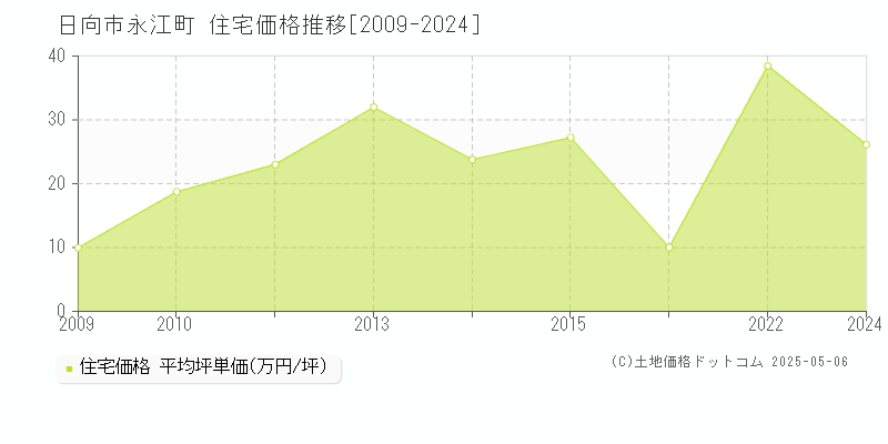 日向市永江町の住宅価格推移グラフ 