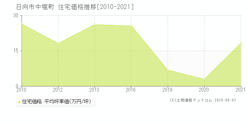 中堀町(日向市)の住宅価格推移グラフ(坪単価)[2010-2021年]
