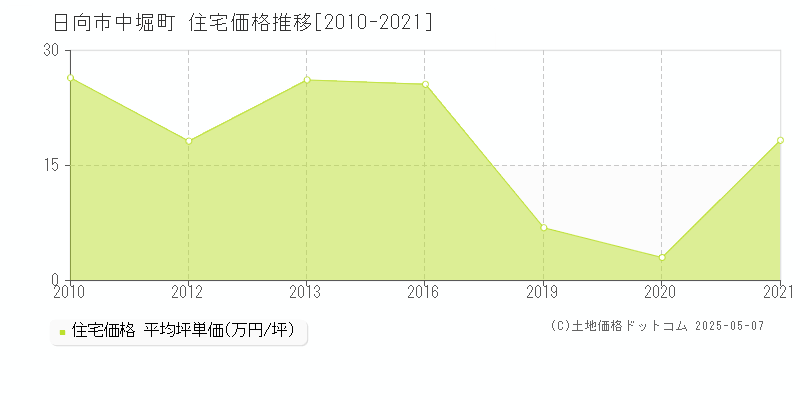 日向市中堀町の住宅取引事例推移グラフ 