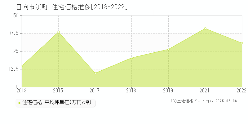 浜町(日向市)の住宅価格推移グラフ(坪単価)[2013-2022年]