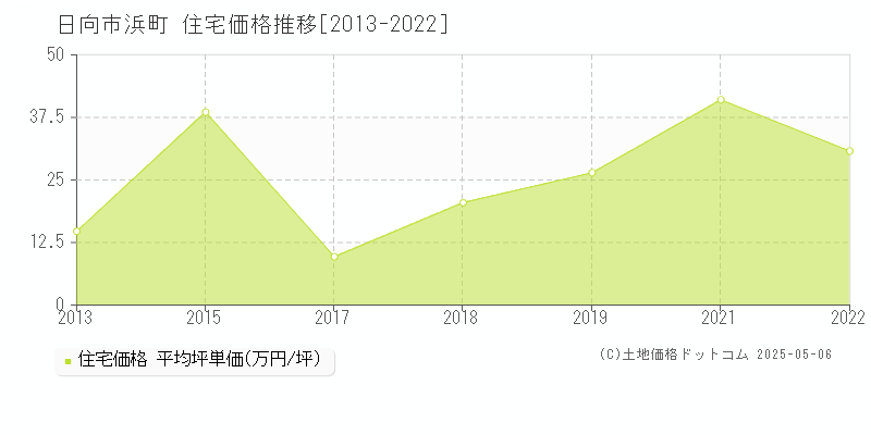 日向市浜町の住宅価格推移グラフ 