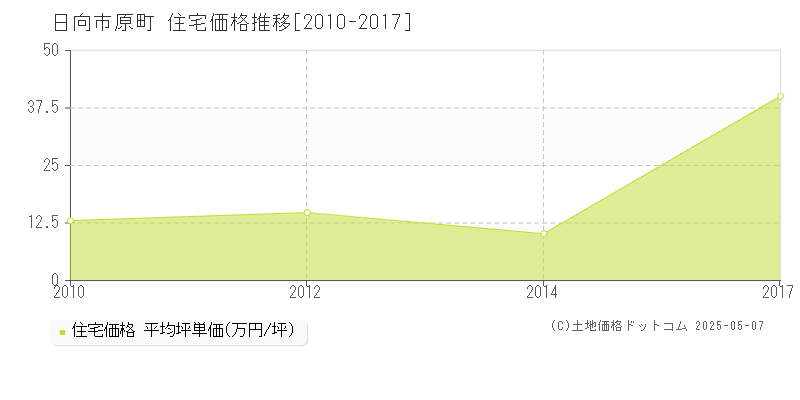原町(日向市)の住宅価格推移グラフ(坪単価)[2010-2017年]