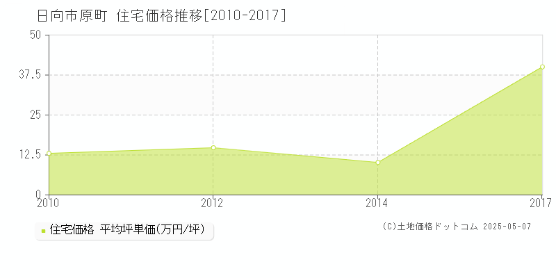 日向市原町の住宅価格推移グラフ 