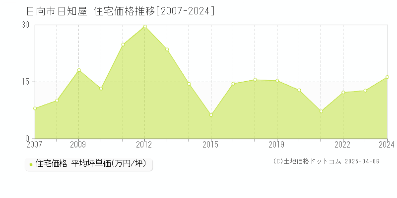 日向市日知屋の住宅価格推移グラフ 