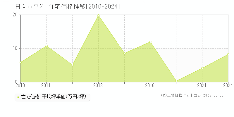 平岩(日向市)の住宅価格推移グラフ(坪単価)[2010-2024年]