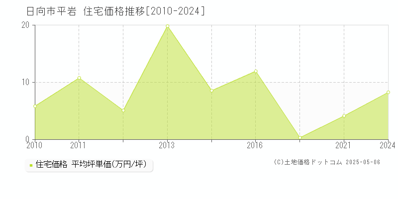 日向市平岩の住宅価格推移グラフ 