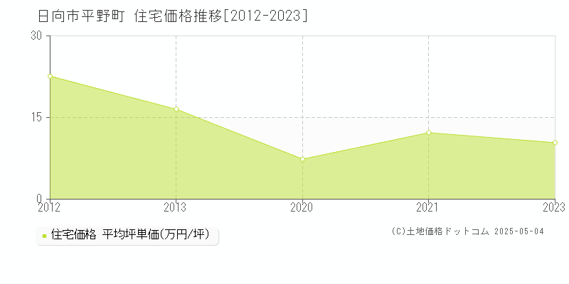 平野町(日向市)の住宅価格推移グラフ(坪単価)[2012-2023年]