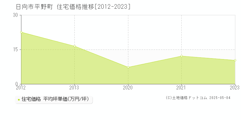 日向市平野町の住宅価格推移グラフ 