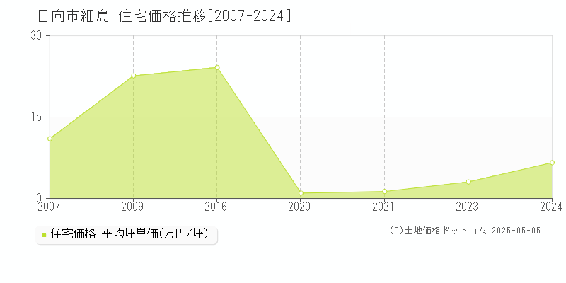 細島(日向市)の住宅価格推移グラフ(坪単価)[2007-2024年]