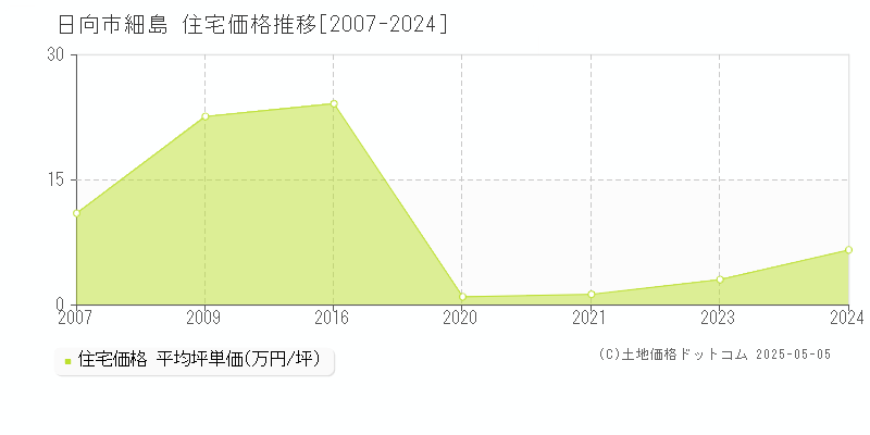 日向市細島の住宅価格推移グラフ 