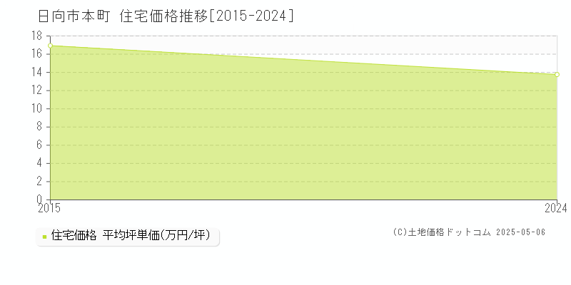 本町(日向市)の住宅価格推移グラフ(坪単価)[2015-2024年]