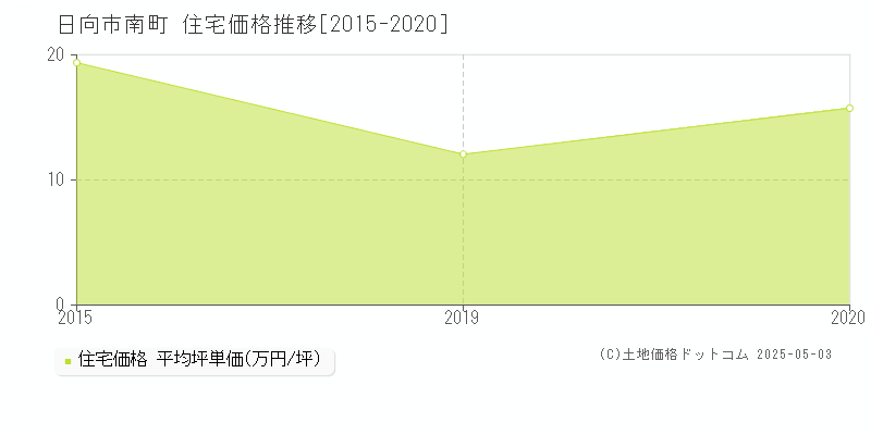 南町(日向市)の住宅価格推移グラフ(坪単価)[2015-2020年]