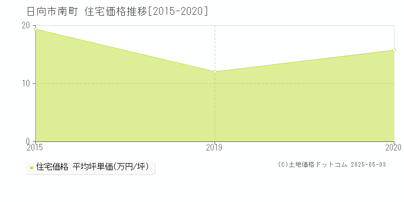 日向市南町の住宅価格推移グラフ 