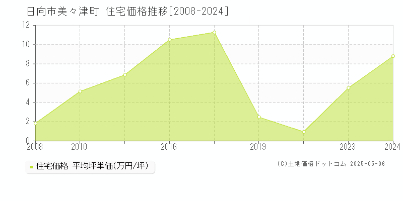 美々津町(日向市)の住宅価格推移グラフ(坪単価)[2008-2024年]