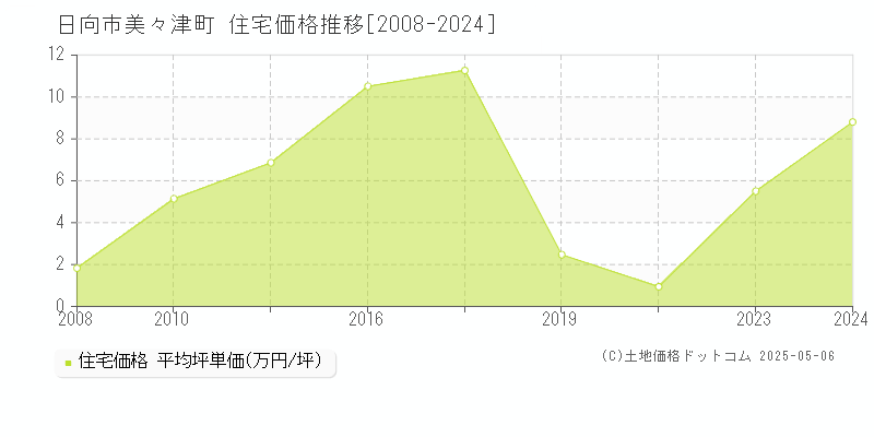 日向市美々津町の住宅価格推移グラフ 