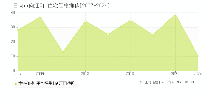 向江町(日向市)の住宅価格推移グラフ(坪単価)[2007-2024年]