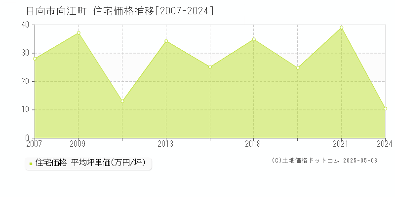 日向市向江町の住宅価格推移グラフ 