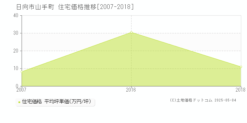 山手町(日向市)の住宅価格推移グラフ(坪単価)[2007-2018年]