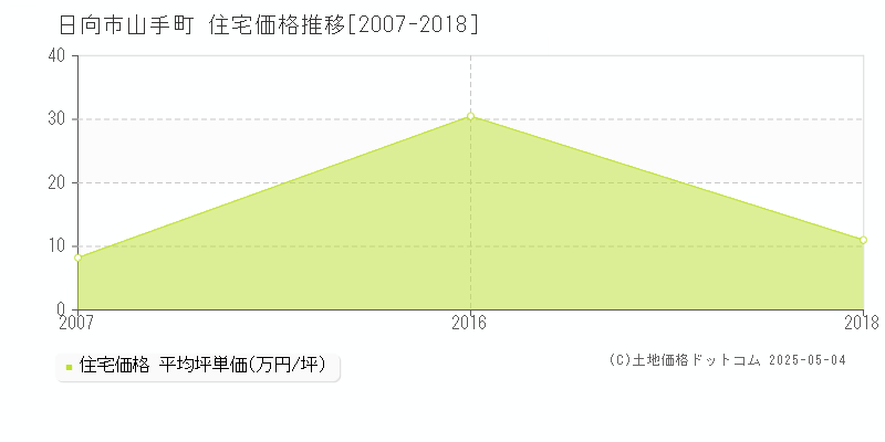 日向市山手町の住宅価格推移グラフ 