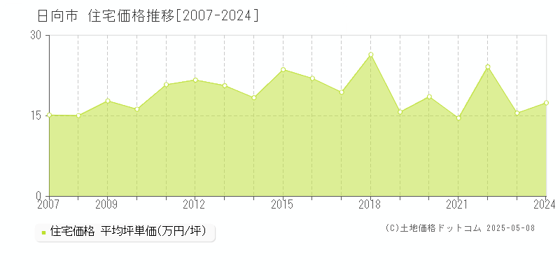 日向市(宮崎県)の住宅価格推移グラフ(坪単価)[2007-2024年]