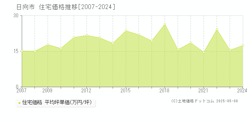 日向市全域の住宅取引事例推移グラフ 