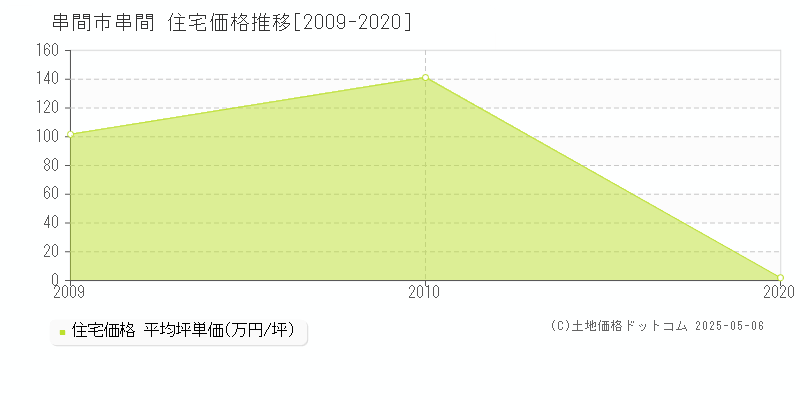串間(串間市)の住宅価格推移グラフ(坪単価)[2009-2020年]