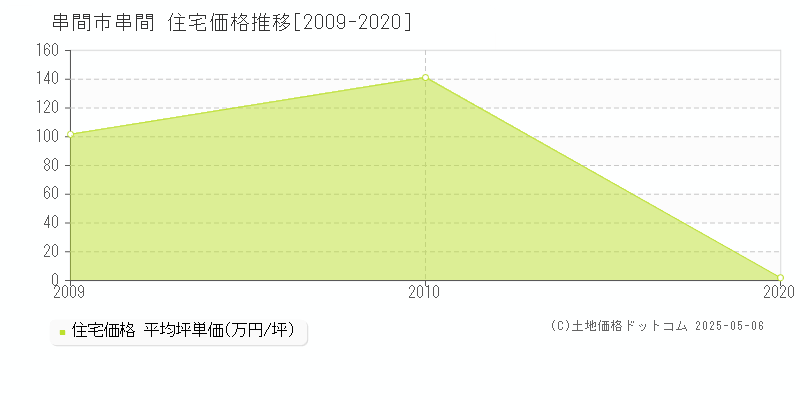 串間市串間の住宅取引事例推移グラフ 