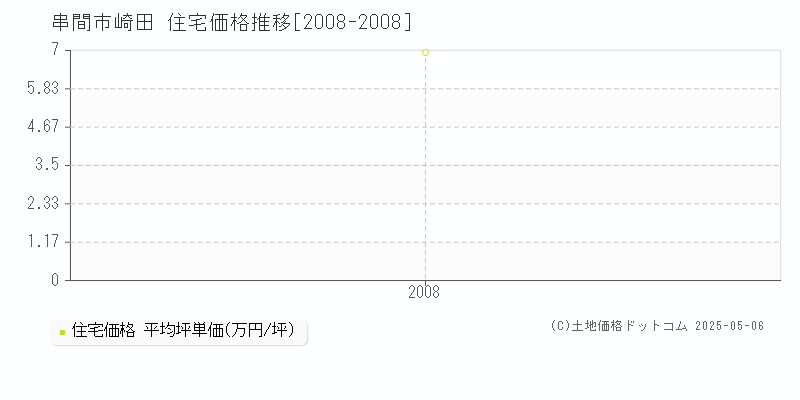 崎田(串間市)の住宅価格推移グラフ(坪単価)[2008-2008年]