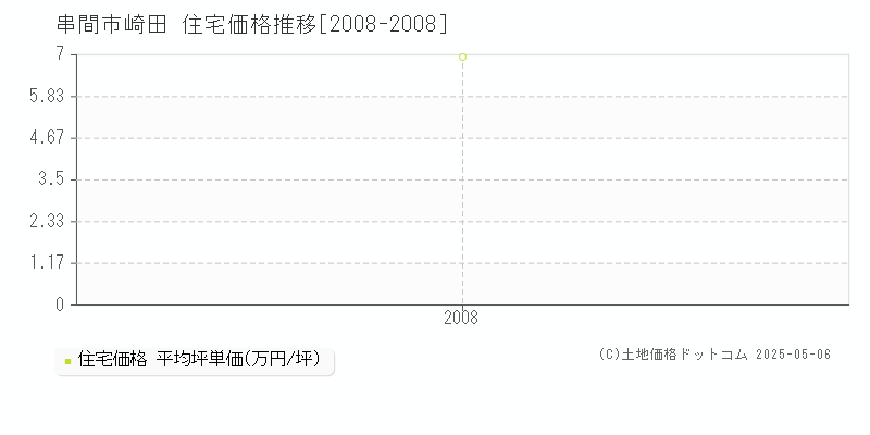 串間市崎田の住宅取引事例推移グラフ 