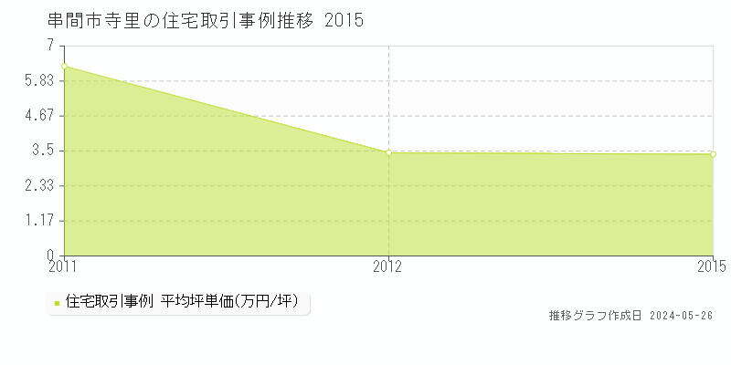 串間市寺里の住宅価格推移グラフ 