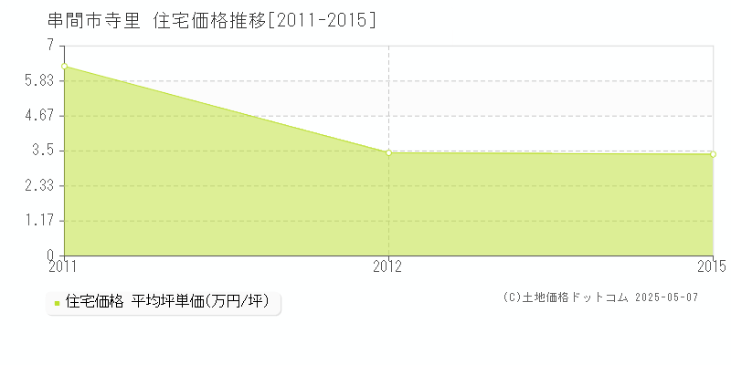 寺里(串間市)の住宅価格推移グラフ(坪単価)[2011-2015年]