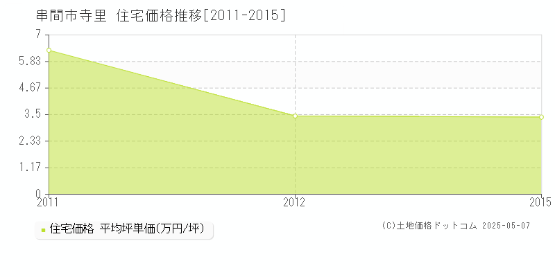 串間市寺里の住宅価格推移グラフ 