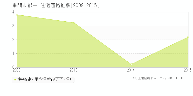 都井(串間市)の住宅価格推移グラフ(坪単価)[2009-2015年]