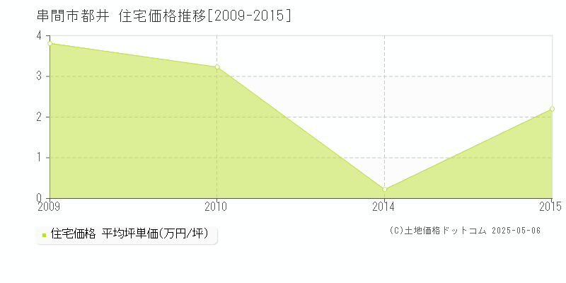 串間市都井の住宅価格推移グラフ 