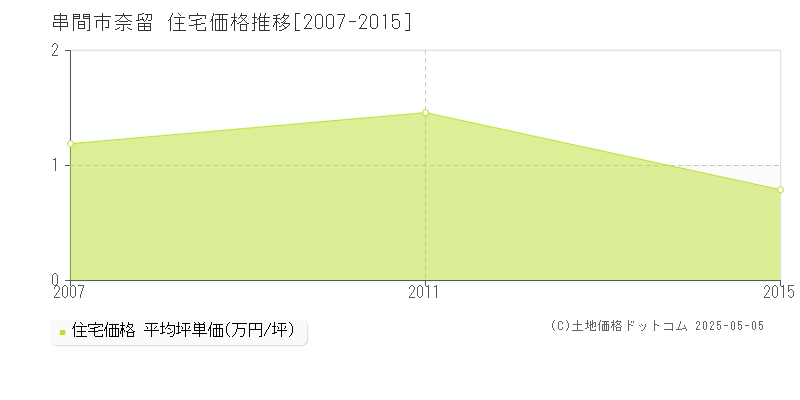 奈留(串間市)の住宅価格推移グラフ(坪単価)[2007-2015年]