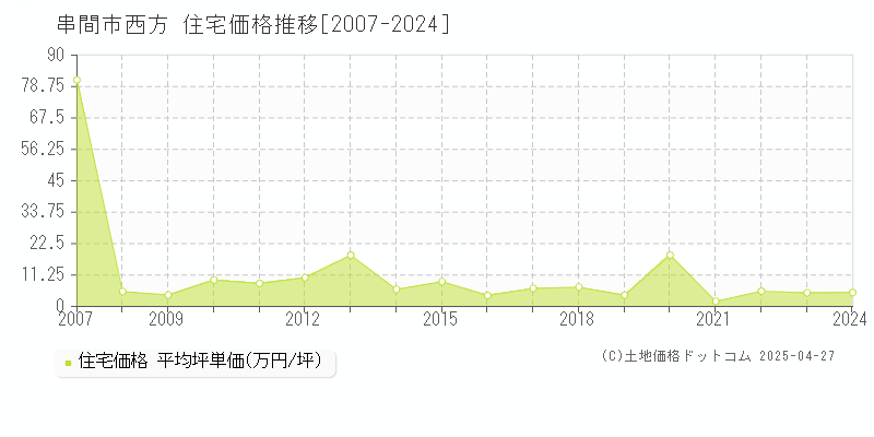 串間市西方の住宅取引価格推移グラフ 