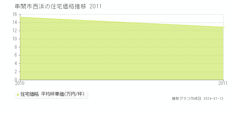串間市西浜の住宅取引事例推移グラフ 