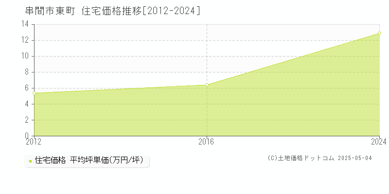東町(串間市)の住宅価格推移グラフ(坪単価)[2012-2024年]