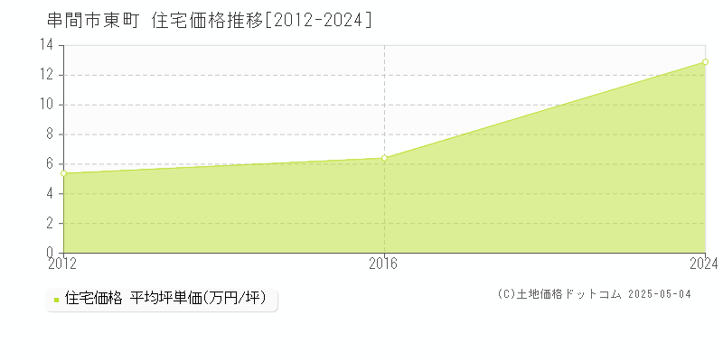 串間市東町の住宅価格推移グラフ 